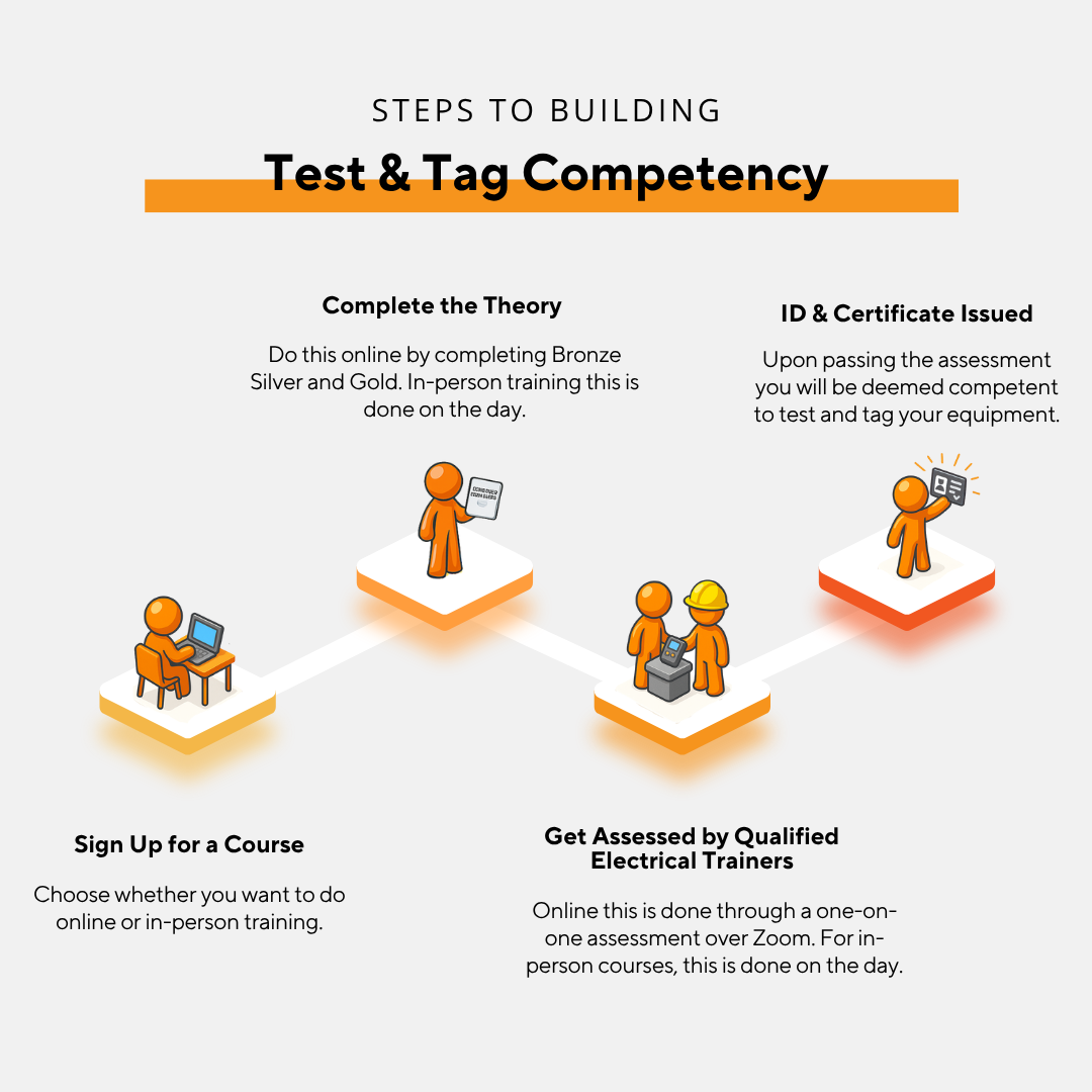 Steps to Competency Test and tag